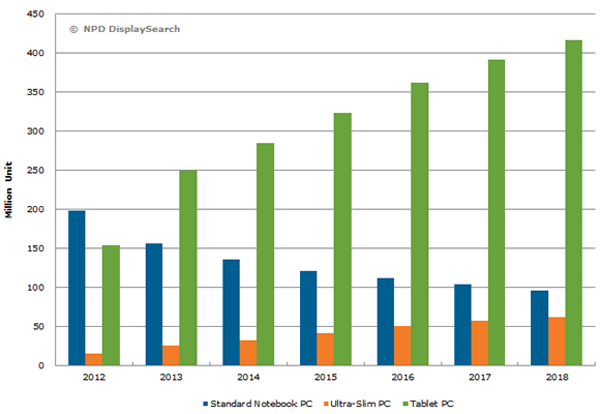 NPD spedizioni tablet per l'anno 2014