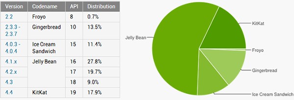 Le statistiche ufficiali riguardanti la frammentazione del sistema operativo Android, aggiornate al 7 luglio 2014