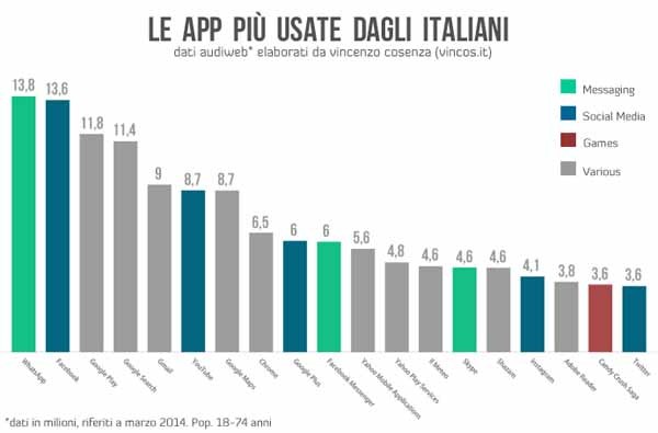 Nella classifica di Vincos.it estratta dal rapporto Audiweb del 1° luglio 2014, si scoprono le applicazioni più utilizzate in Italia. I primi due posti sono occupati da WhatsApp e Facebook. Nella top ten l'altro instant è ancora di casa: Messenger. Molte altre applicazioni fanno parte della famiglia Google.