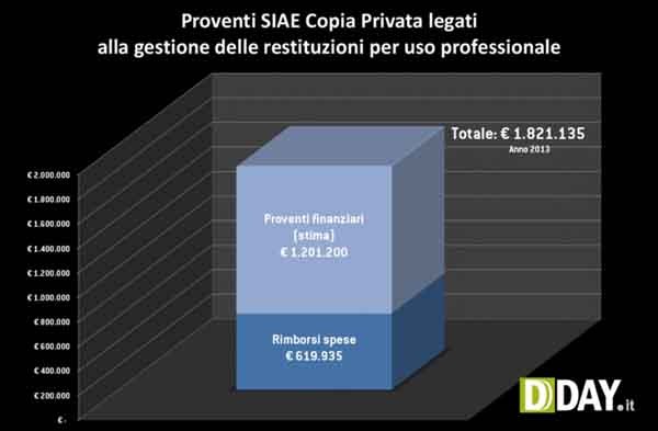L'inchiesta sulla SIAE presentata stamani al convegno sull'equo compenso mostra la dipendenza della società dai proventi di questo costo sull'elettronica, e denuncia un sistema «artatamente complicato, tanto da rendere impossibile, in mancanza di contabilità del tutto separate, una precisa rendicontazione».