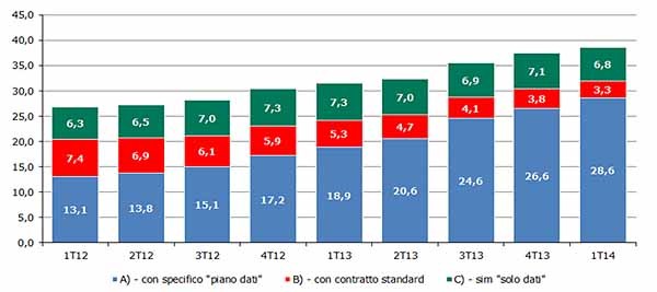 Il mobile broadband in Italia: continuano ad aumentare gli utenti mobili che accedono a Internet in mobilità, con smartphone o chiavette.