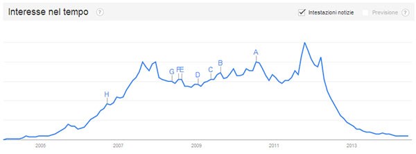 L'interesse nei confronti di Orkut, dal 2004 ad oggi