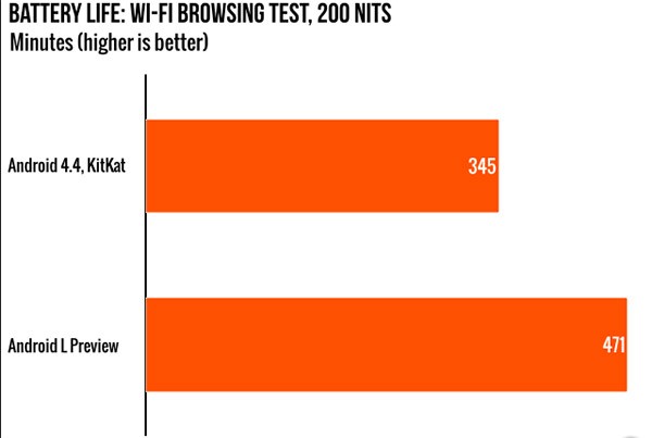 La durata della batteria in Android 4.4.4 KitKat e Android "L release" a confronto