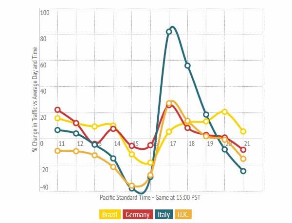 Nel grafico si nota l'impennata di traffico italiano subito dopo la partita: è un fenomeno statistico non osservato in tutti gli altri casi esaminati da PornHub.
