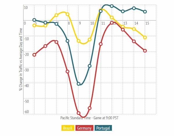 PornHub ha considerato il traffico verso YouPorn dalle nazioni impegnate in una partita del mondiale, prendendo come modello di riferimento il traffico del paese ospite, il Brasile. Si nota il calo vistoso durante il match, e la risalita subito dopo, con la differenza tra la nazione vincente e quella perdente. Quest'ultima si affretta più velocemente a visitare il sito di video a luci rosse.