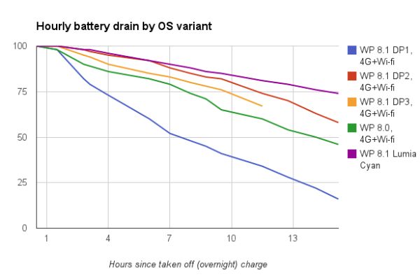 Consumi batteria Lumia Cyan