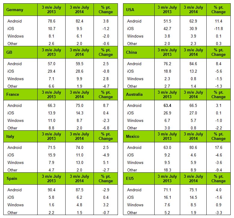 Sales share Windows Phone (Kantar)