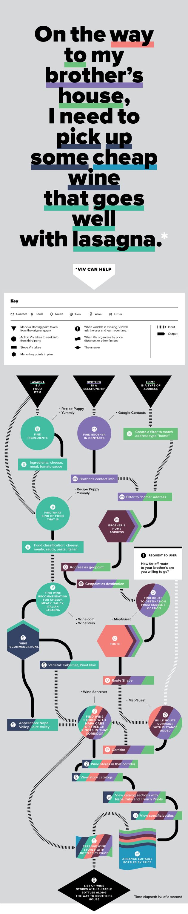 Ecco come Viv elabora una domanda complessa e fornisce la risposta in 1/20 di secondo.