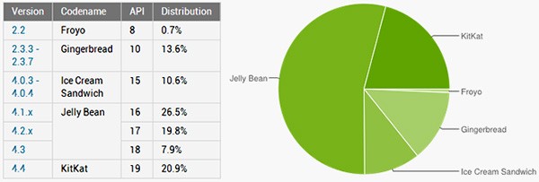 Le statistiche ufficiale sulla frammentazione del sistema operativo Android, aggiornate al 12 agosto 2014