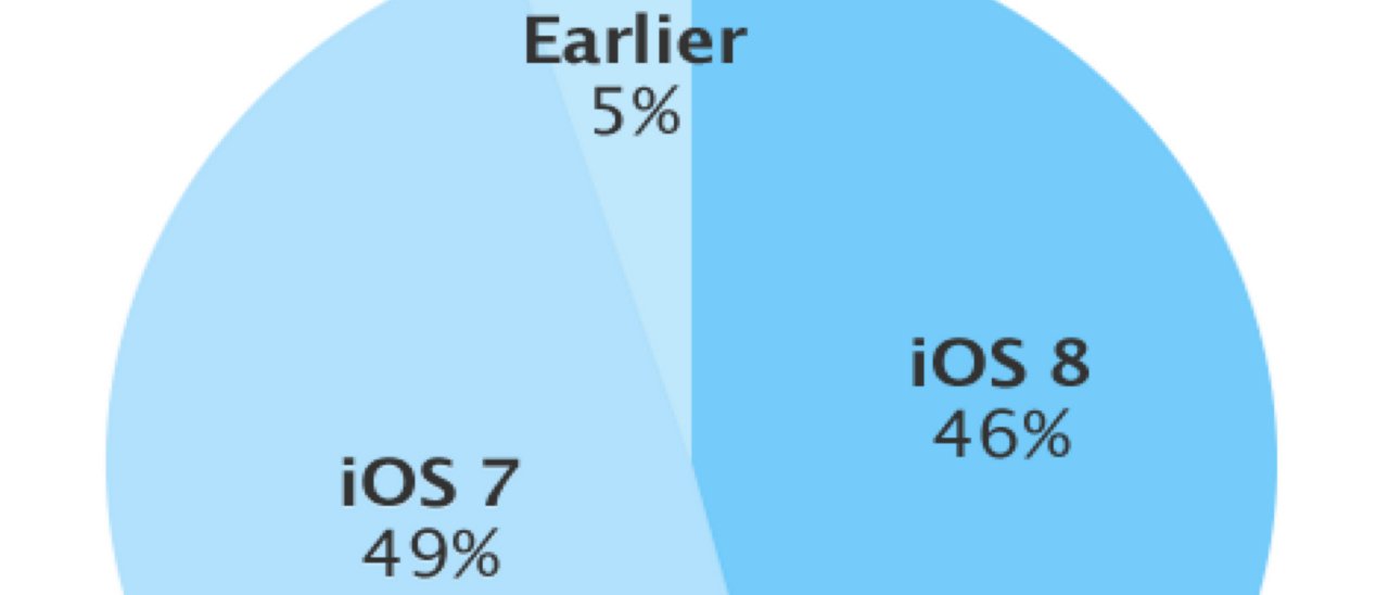iOS 8: adozione al 46%, iOS 7 al 49%