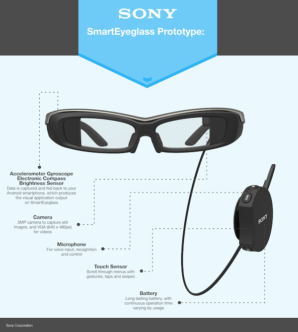 SmartEyeGlass Sony, il prototipo
