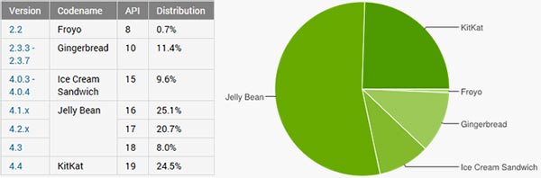 Le statistiche ufficiali relative alla frammentazione del sistema operativo Android, aggiornate al 9 settembre 2014