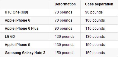 Test Consumer Report sul Bendgate