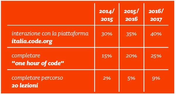 Il cronoprogramma dell'ora di programmazione alle primarie stabilito dal governo. Nei prossimi tre anni si ambisce ad arrivare al 40% di copertura nell'uso della piattaforma e nell'introduzione dell'Hour of Code in una scuola su quattro.