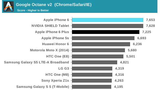 iPhone 6 e iPhone 6 Plus stracciano gli smartphone Android