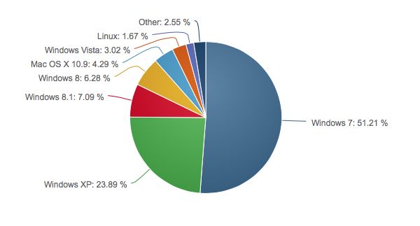 Windows market share agosto