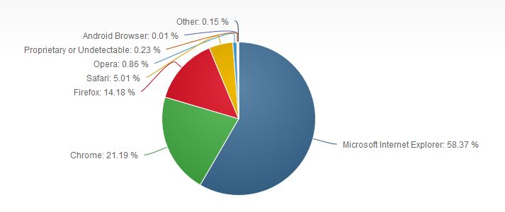 Market share browser