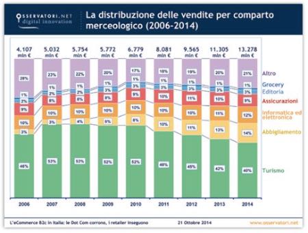 La distribuzione delle vendite per comparto merceologico