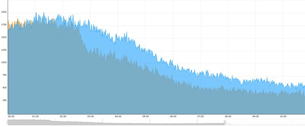 Il traffico generato da Google su isoHunt con l'entrata in vigore delle nuove regole antipirateria