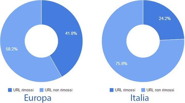 Diritto all'oblio: la percentuale delle richieste raccolte e respinte da Google in seguito alla sentenza europea