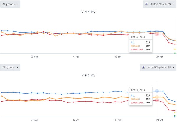 L'indicizzazione su Google dei principali siti torrent americani e britannici nel corso degli ultimi giorni