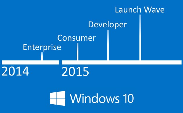 Windows 10: timeline di avvicinamento