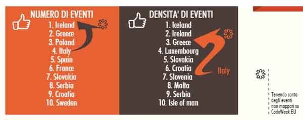 Se si considerano tutti gli eventi e non solo quelli registrati dalla mappa eventi europea, la code week italiana è tra le esperienze migliori del continente. L'Italia è anche il primo paese che sta cercando di inserire stabilmente il coding alle primarie.