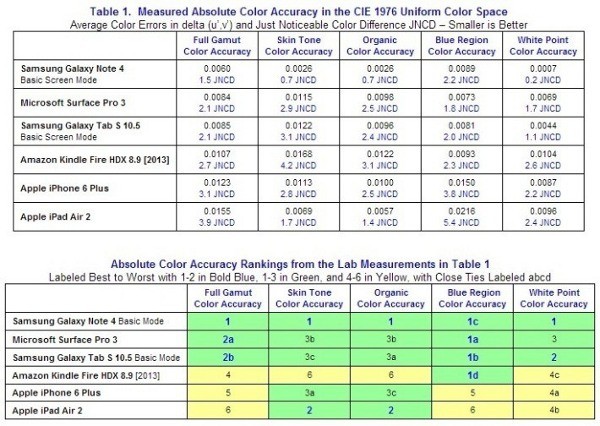 I risultati del test DisplayMate circa l'accuratezza dei colori degli schermi dei device mobile
