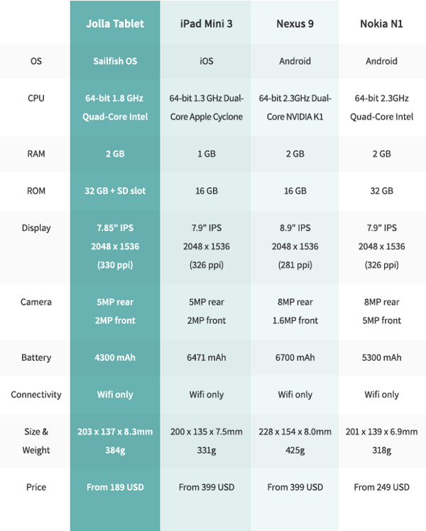 Jolla Tablet a confronto con iPad mini 3, Nexus 9 e Nokia N1