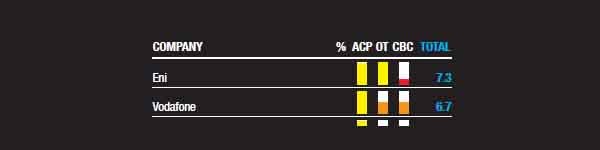 Transparency.org ha segnalato la ENI come la multinazionale col punteggio più alto. Pur non brillando nella comunicazione transnazionale, ha i voti più alti nei programmi anti-corruzione e nelle pratiche di trasparenza organizzativa.