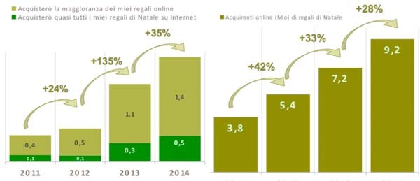 Quest'anno saranno 9,2 milioni gli italiani che faranno acquisti di Natale online. Alla crescita generale di un 35%, segue anche la crescita del 20% di coloro che utilizzeranno l'ecommerce come metodo esclusivo di acquisto.