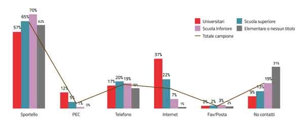 Quando si parla di agenda digitale in Italia si devono considerare tanti aspetti sociologici ed economici. La condizione del paese non è quella di un perenne ritardo su tutto, ma di una dicotomia molto forte tra territori (specialmente nord-su), tra disponibilità ai servizi e loro reale accesso rispetto a titolo di studio o tipo di tecnologia adoperata.