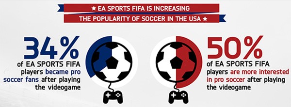 L'influenza della serie FIFA di EA Sports sulla passione per il calcio negli Stati Uniti