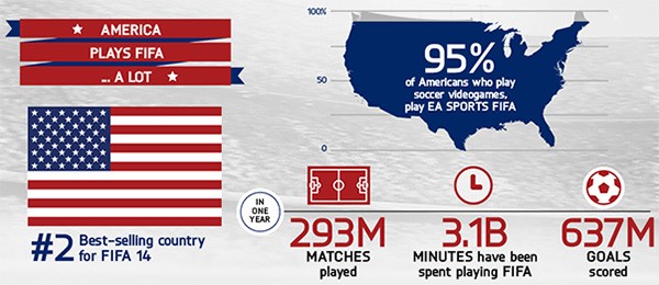 Le statistiche di gioco per la serie FIFA negli USA