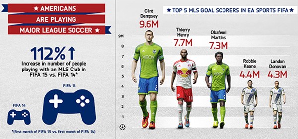 I calciatori della Major League Soccer che hanno segnato di più nei match su FIFA