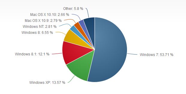 Market share OS