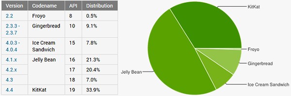 Le statistiche ufficiali relative alla frammentazione del sistema operativo Android aggiornate all'1 dicembre 2014