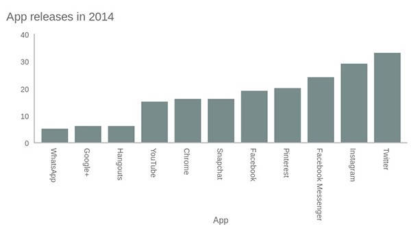 Il numero delle app rilasciate nel corso del 2014 per i principali social network