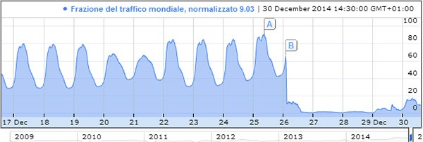 In basso a destra il leggero aumento del traffico generato dalla Cina verso i server di Gmail dopo l'interruzione del blocco