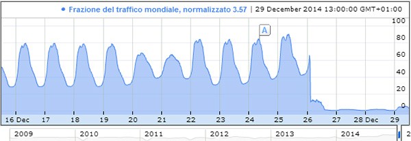 Il traffico generato dalla Cina verso i server della piattaforma Gmail