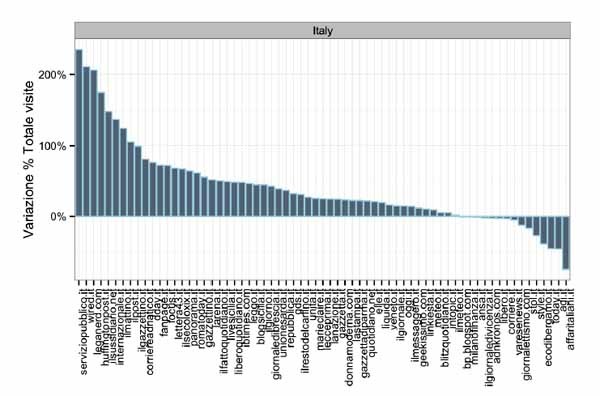 Gli utenti della rete si informano di più, compiono più ricerche sul web e spesso preferiscono visitare nuovi siti più piccoli rispetto ai soliti noti, forse alla ricerca di informazioni proposte con punti di vista differenti e innovativi. Lo studio dell'Istituto Italiano per la Privacy difende gli aggregatori e i motori di ricerca, soprattutto per la loro utilità nella promozione del pluralismo.