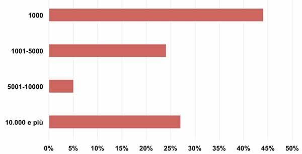 Soltanto otto piattaforme di sharing economy in Italia (il 26%  del totale) superano i 10.000 utenti.