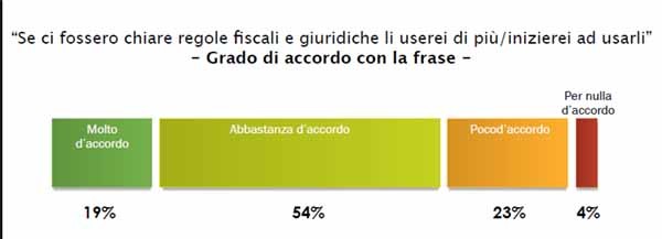 L'esigenza di un quadro normativo fa capolino nella ricerca di mercato di Federico Capeci.