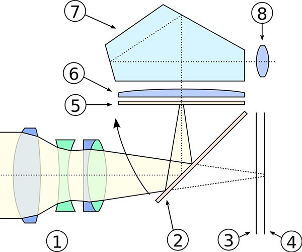 Le componenti integrate nel corpo macchina di una fotocamera reflex, viste in sezione