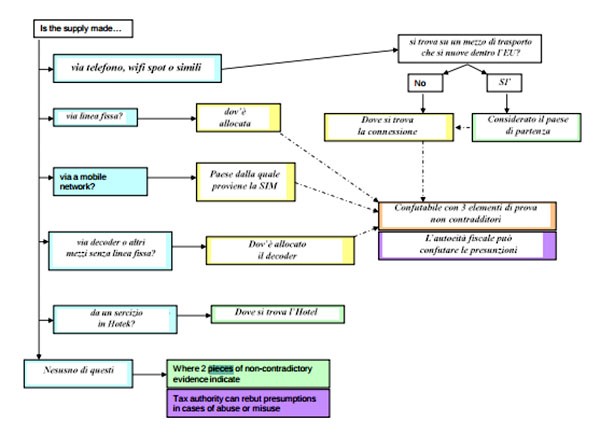 Lo schema che i brittannici hanno preparato per le loro aziende in caso di controversia sul pagamento dell'Iva. Si nota una delle discrezionalità più complesse: stabilire quale aliquota adottare quando il servizio viene acquistato in una delle numerose occasioni in cui il consumatore non si trova nel suo effettivo luogo di residenza, oppure non utilizza una connessione con un Ip identificabile. Solo una delle tante dimostrazioni di come la EU VAT potrebbe creare il caos e diventare inapplicabile.