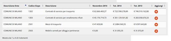 Un esempio dei risultati del portale soldipubblici.gov.it. Qui le spese del Comune di Milano sui rifiuti, smaltimento e trasporto, nel 2013 e quest'anno.