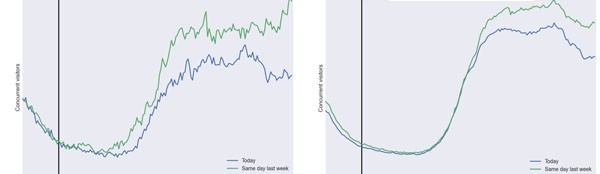 Nel grafico a sinistra, il traffico verso i siti spagnoli (escluso social e search) durante la giornata di ieri. A destra, il traffico esterno. In entrambi i casi si nota un calo rispetto allo stesso giorno della settimana precedente. Il traffico complessivo ha risentito di un calo del 15%. Una statistica ancora lontana dal vero crollo capitato in Germania in un caso simile. Secondo gli esperti, è però questione di tempo. 