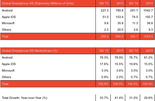 Statistiche relative alla distribuzione degli smartphone nel corso del 2014
