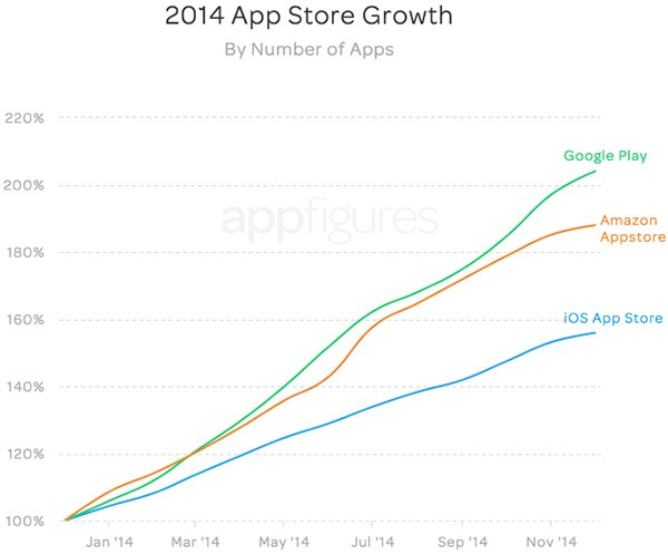 La crescita fatta registrare nel corso del 2014 dalle piattaforme Google Play, App Store e Amazon Appstore