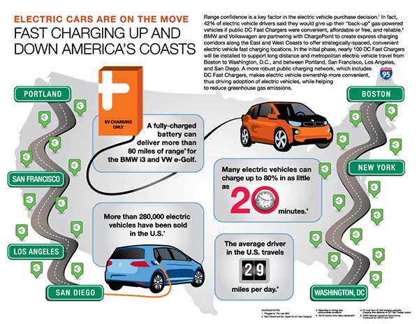 Le nuove stazioni per la ricarica rapida dei veicoli elettrici costruite da BMW e Volkswagen saranno compatibili con la quasi totalità dei modelli in commercio